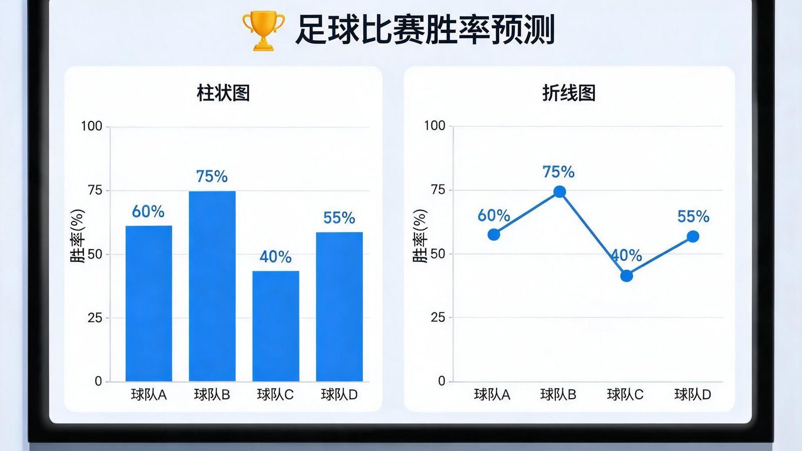 电脑屏幕上显示足球比赛胜率预测的柱状图和折线图